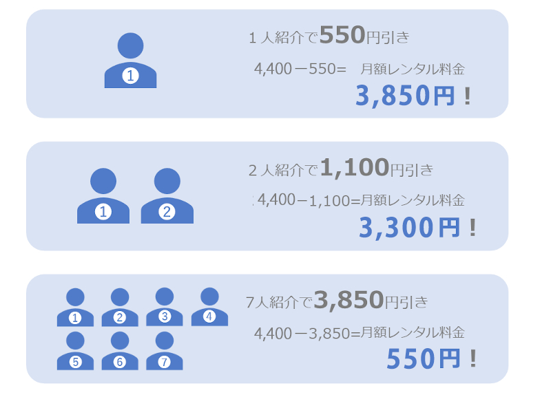 1人紹介で550円引き、月額3,850円!2人紹介で1,100円引き、月額3,300円!7人紹介で3,850円引き、月額550円!